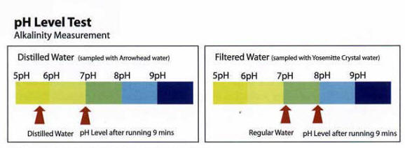 pH Improvements with Hexagonal Water